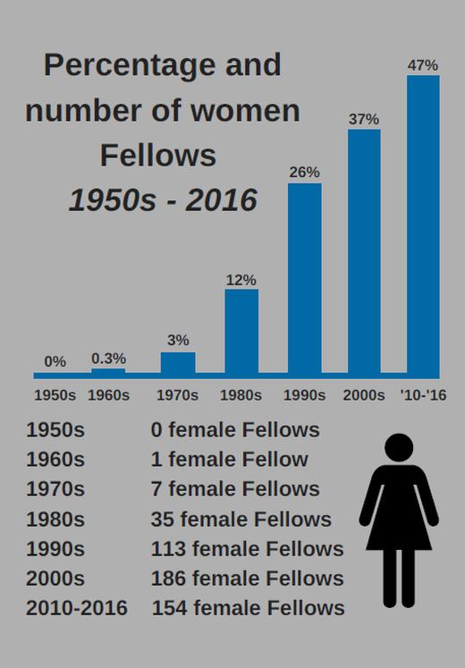 1953-2016 INCREASE IN FELLOWSHIPS HELD BY WOMEN
